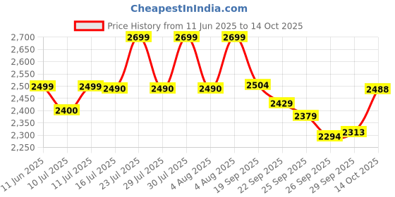 flipkart.com yama impex 3 Wheel Inline Skates Skating Shoes for Boys and Girls In-line Skates - Size 9 UK yama impex Price History Graph from 11 Jun 2025 to 14 Oct 2025