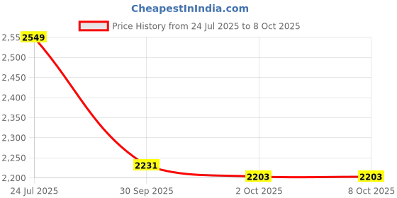flipkart.com finior 3 Wheel Inline Skates Skating Shoes for Boys and Girls In-line Skates - Size Free UK finior Price History Graph from 24 Jul 2025 to 8 Oct 2025
