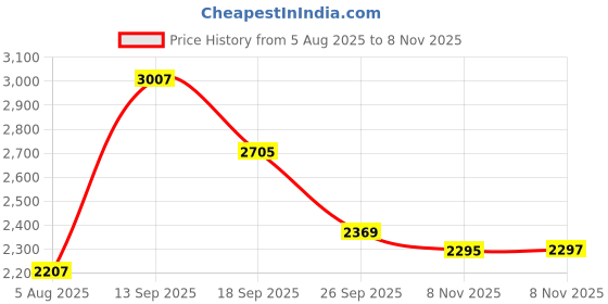 flipkart.com rumqol 3 Wheel Inline Skates Skating Shoes for Boys and Girls Quad Roller Skates - Size 4 to 12 UK rumqol Price History Graph from 5 Aug 2025 to 8 Nov 2025
