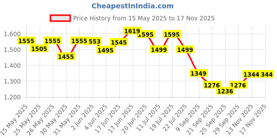 flipkart.com little funky 3 Wheel Kick Scooter with Bell, Adjustable Height and Rear Brake Kids Scooter little funky Price History Graph from 15 May 2025 to 17 Nov 2025