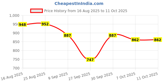 flipkart.com j k international 3 Wheel Kick Scooter,Foldable with LED Wheels,Adjustable Height j k international Price History Graph from 16 Aug 2025 to 10 Oct 2025