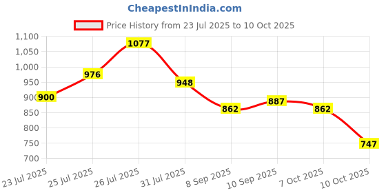flipkart.com j k international 3 Wheel Kick Scooter,Foldable with LED Wheels,Adjustable Height j k international Price History Graph from 23 Jul 2025 to 10 Oct 2025