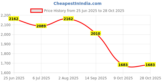 flipkart.com hoppie 3-Wheel Kids Kick Scooter with Helmet Kids Scooter hoppie Price History Graph from 25 Jun 2025 to 28 Oct 2025