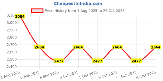 flipkart.com tiddy 3-Wheel Kids Scooter with Basket & LED Wheels – Foldable & Adjustable Kids Scooter tiddy Price History Graph from 1 Aug 2025 to 26 Oct 2025