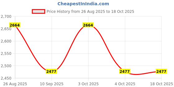 flipkart.com tiddy 3-Wheel Kids Scooter with Basket & LED Wheels – Foldable & Adjustable Kids Scooter tiddy Price History Graph from 26 Aug 2025 to 17 Oct 2025