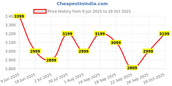 flipkart.com little rides 3 Wheel New Harley Bike | Rechargeable Battery Operated Ride-On Bike for Kids Bike Battery Operated Ride On little rides Price History Graph from 9 Jun 2025 to 29 Oct 2025