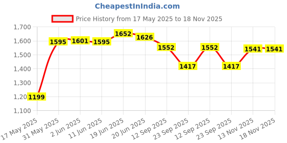 flipkart.com little funky 3 Wheel OT Kick Scooter with Bell, Adjustable Height and Rear Brake little funky Price History Graph from 17 May 2025 to 18 Nov 2025