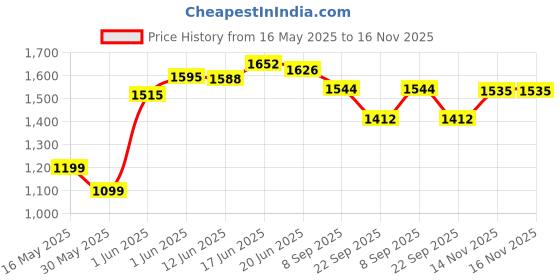 flipkart.com odelee 3 Wheel OT Skates Kick Scooter for Boys and Girls with Rear Break odelee Price History Graph from 16 May 2025 to 16 Nov 2025