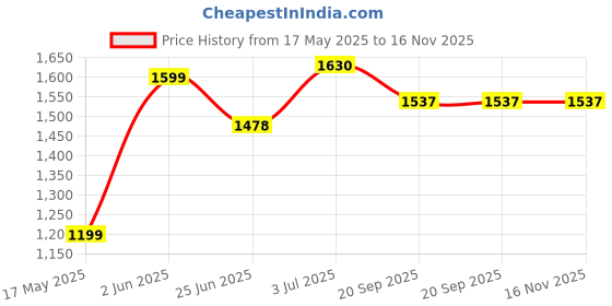 flipkart.com odelee 3 Wheel OT Skates Kick Scooter for Boys and Girls with Rear Break odelee Price History Graph from 17 May 2025 to 15 Nov 2025