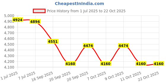 flipkart.com ebabykart 3 Wheel Rechargeable Battery Operated Ride On Bike for Kids, 1 to 4 Years Bike Battery Operated Ride On ebabykart Price History Graph from 1 Jul 2025 to 22 Oct 2025