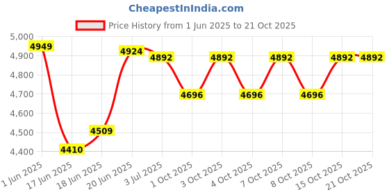 flipkart.com pp infinity 3 Wheel Rechargeable Battery Operated Ride On Bike for Kids, 1 to 5 Years Bike Battery Operated Ride On pp infinity Price History Graph from 1 Jun 2025 to 20 Oct 2025
