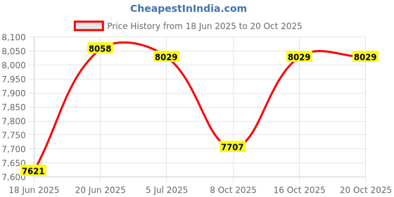 flipkart.com pp infinity 3 Wheel Rechargeable Battery Operated Ride On Scooter for Kids, 1 to 5 Years Scooter Battery Operated Ride On pp infinity Price History Graph from 18 Jun 2025 to 20 Oct 2025