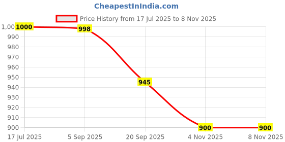 flipkart.com speedfox 3 wheel Scooter for kids with adjustable height, foldable–Ideal for 2-6 Years Kids Scooter speedfox Price History Graph from 17 Jul 2025 to 6 Nov 2025