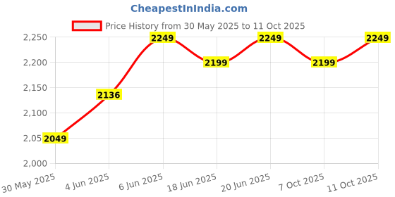 flipkart.com staranddaisy 3 Wheel Scooter for Kids,4 Height Adjustable & Foldable, LED Light with Music. staranddaisy Price History Graph from 30 May 2025 to 11 Oct 2025