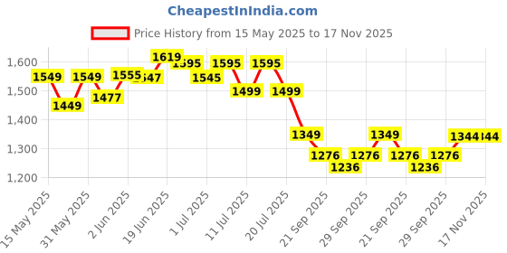 flipkart.com odelee 3 Wheel Skates Kick Scooter for Boys and Girls with Rear Break Kids Scooter odelee Price History Graph from 15 May 2025 to 17 Nov 2025