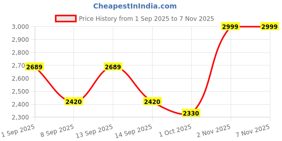 flipkart.com amberz 3 Wheel Stand & Sit Folding Kick Scooter for Toddlers Kids Scooter amberz Price History Graph from 1 Sep 2025 to 7 Nov 2025