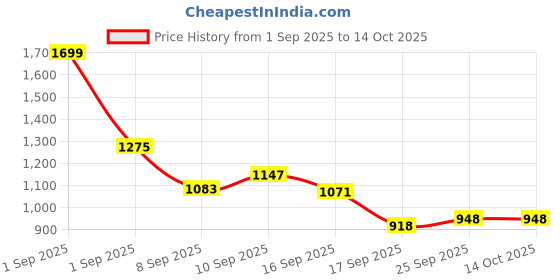 flipkart.com keekos 3 Wheeler Foldable Kick Cycle with Brake Bell LED-Wheel keekos Price History Graph from 1 Sep 2025 to 13 Oct 2025