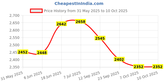 flipkart.com countrylink 3 Wheeler Latest Inline Adjustable Outdoor Skating Shoes with Led Flash Lights In-line Skates - Size 5-8 UK countrylink Price History Graph from 31 May 2025 to 10 Oct 2025