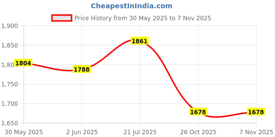 flipkart.com kourevon 3 Wheeler LED Light Kick scooter 4 level Height adjust, 80 kgs weight capacity Kids Scooter kourevon Price History Graph from 30 May 2025 to 6 Nov 2025