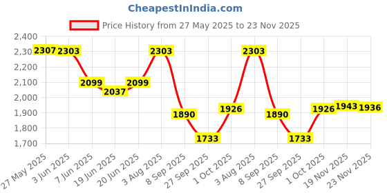 flipkart.com timerider 3 Wheels, adjustable height, foldable scooter for kids & max agegrp 2-10yrs old Kids Scooter timerider Price History Graph from 27 May 2025 to 23 Nov 2025
