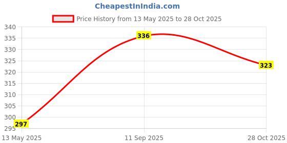 flipkart.com rockjon 3 White Bat Grip + 3 Rubber Tennis Ball (random,pack of 6) Tennis Ball rockjon Price History Graph from 13 May 2025 to 28 Oct 2025