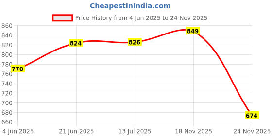 flipkart.com ionic glass 3 White Globe Pendant Lights Pendant Lighting Fixture Hanging Lamp Chandelier Ceiling Lamp ionic glass Price History Graph from 4 Jun 2025 to 24 Nov 2025