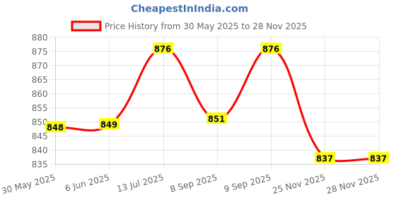 flipkart.com nivia 3 X 3 Basketball - Size: 6 nivia Price History Graph from 30 May 2025 to 27 Nov 2025
