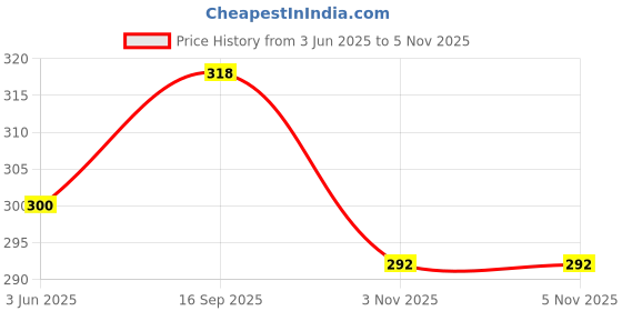 flipkart.com variety 3 X 3 BOARD CANVAS Cotton Medium Grain Board Canvas (Set of 12) variety Price History Graph from 3 Jun 2025 to 5 Nov 2025