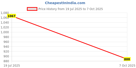 flipkart.com authfort 3 X 3 Megaminx Sculpted Stickerless Pentagon cube and 3 X 3 Barrel, 2 X 2 & Pyramid Speed Stickerless Cube combo pack of 4 authfort Price History Graph from 19 Jul 2025 to 7 Oct 2025