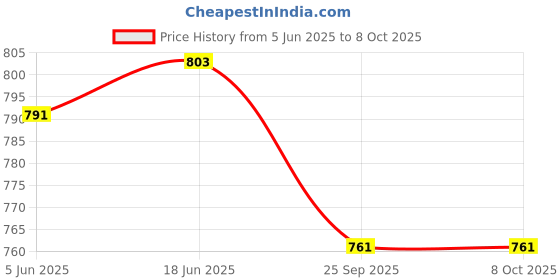 flipkart.com authfort 3 X 3 Megaminx Sculpted Stickerless Pentagon cube and 3 X 3 Barrel Speed Stickerless Cube combo pack of 2 authfort Price History Graph from 5 Jun 2025 to 8 Oct 2025