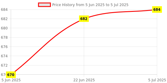 flipkart.com authfort 3 x 3 Twisty Cube 2X2 3x3 and Pyraminx Pyramid Triangle High Speed Stickerless Cube combo pack of 4 authfort Price History Graph from 5 Jun 2025 to 5 Jul 2025
