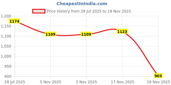 flipkart.com speed height 3 x 60 = 180 Capsules speed height Price History Graph from 29 Jul 2025 to 19 Nov 2025