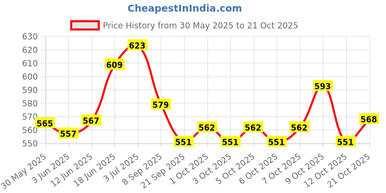 flipkart.com tuhi 3 X 7 21 Speed MTB Bicycle Shifter Brake Speed Mountain Road Bike Riding Bicycle Brake Disk tuhi Price History Graph from 30 May 2025 to 21 Oct 2025