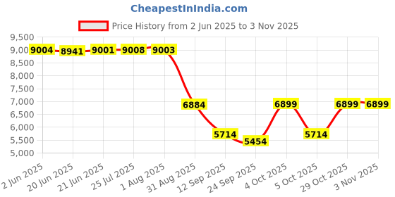 flipkart.com kriss kross 3 Year Warranty PREMIUM CERAMIC Elongated Floor Mounted S Trap 225mm/9inches Western Commode kriss kross Price History Graph from 2 Jun 2025 to 3 Nov 2025