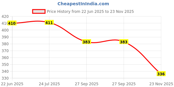 flipkart.com caught trendy 3+ Years Kids Plastic Reallistic Collectable E-Farm Tractors Toy caught trendy Price History Graph from 22 Jun 2025 to 23 Nov 2025