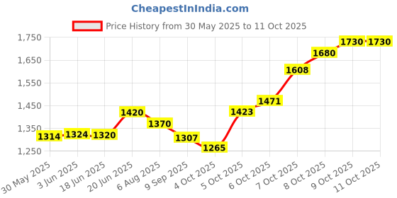 flipkart.com m v collection 30 0 30 6 AMPERE WITH 12 0 12 2 ANP 100 PERCENT COPPER TRANSFORMER Electronic Components Electronic Hobby Kit m v collection Price History Graph from 30 May 2025 to 9 Oct 2025