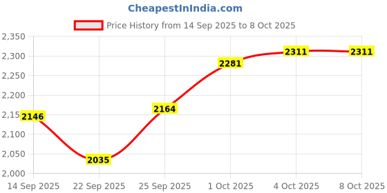 flipkart.com tagos bazar 30 Activities Games Fun Laptop Toys Notebook Computer Toy for Kids with Mouse tagos bazar Price History Graph from 14 Sep 2025 to 8 Oct 2025