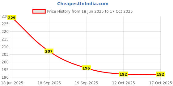 flipkart.com womensky 30 Alloy Anklet womensky Price History Graph from 18 Jun 2025 to 17 Oct 2025