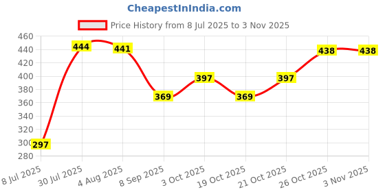 flipkart.com doc ro 3.0 Amp 24V SMPS Power Supply For Water Purifier Solid Filter Cartridge doc ro Price History Graph from 8 Jul 2025 to 2 Nov 2025