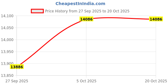 flipkart.com atlantis 30 (BIG PLUS FLOOR STANDING) Bottled Water Dispenser atlantis Price History Graph from 27 Sep 2025 to 20 Oct 2025