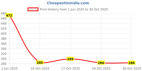 flipkart.com carbamide forte 30 Billion Probiotics & Prebiotics Supplement for Women & Men carbamide forte Price History Graph from 1 Jun 2025 to 30 Oct 2025