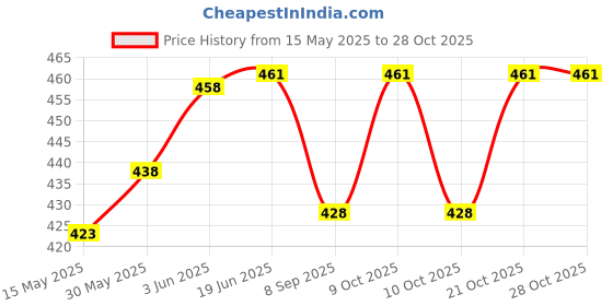 flipkart.com komalsg 30 CM Cute Realistic Dolls for Girls, Cute Dolls for Girls, Doll Toys for Kids komalsg Price History Graph from 15 May 2025 to 27 Oct 2025