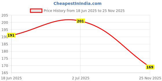 flipkart.com wall1ders 30 cm Glow in the Dark Sticker, Radium Stickers for Bedroom Ceiling (Jungle Glow) Self Adhesive Sticker wall1ders Price History Graph from 18 Jun 2025 to 25 Nov 2025