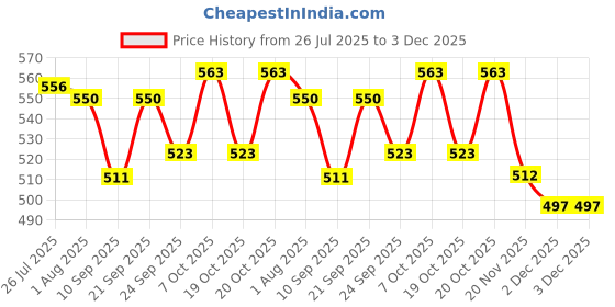flipkart.com rexmon 30 CM Heavy Duty Folding Shelf Brackets, Space Saver, Table/bench Support 30 cm Shelf Bracket rexmon Price History Graph from 26 Jul 2025 to 2 Dec 2025