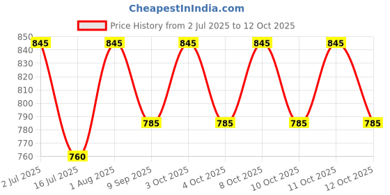 flipkart.com newabarro 30 cm Lamp Base newabarro Price History Graph from 2 Jul 2025 to 11 Oct 2025