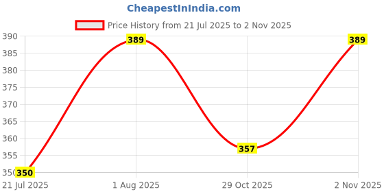 flipkart.com prd craft international 30 cm Ring Sizing Stick prd craft international Price History Graph from 21 Jul 2025 to 2 Nov 2025