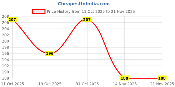 flipkart.com doms 30 CM SCALE Ruler doms Price History Graph from 11 Oct 2025 to 21 Nov 2025