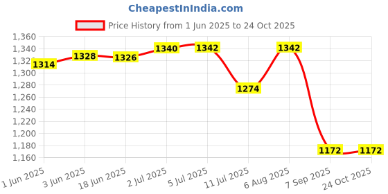 flipkart.com jumprfit 30 cm Trampoline Spring jumprfit Price History Graph from 1 Jun 2025 to 23 Oct 2025