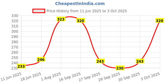flipkart.com nottyboy 30 Count - Flavour Combo For Oral (Strawberry, Chocolate and Apple) Condom nottyboy Price History Graph from 11 Jun 2025 to 3 Oct 2025