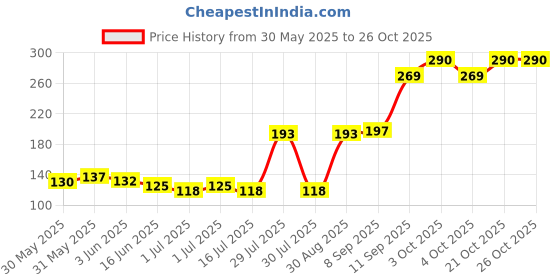 flipkart.com pdl 30 DAYS FOLDING PILL BOX 8 COMPARTMENTS AIR TIGHT Pill Box pdl Price History Graph from 30 May 2025 to 25 Oct 2025